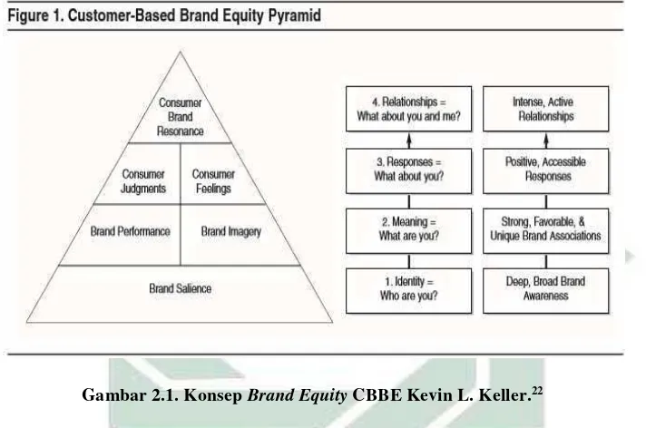 Gambar 2.1. Konsep Brand Equity CBBE Kevin L. Keller.22 