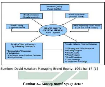 Gambar 2.2 Konsep Brand Equity Aeker  
