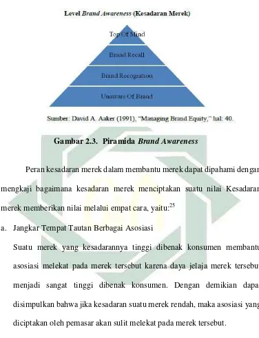 Gambar 2.3.  Piramida Brand Awareness  