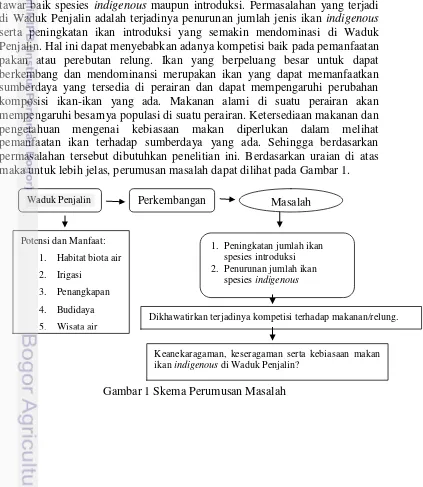 Gambar 1 Skema Perumusan Masalah 