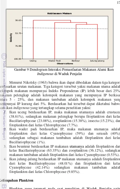 Gambar 9 Dendogram Interaksi Pemanfaatan Makanan Alami Ikan 