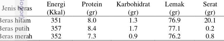 Tabel 3 Komposisi kandungan gizi pada jenis-jenis beras 