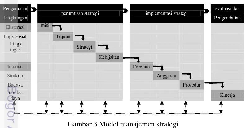 Gambar 3 Model manajemen strategi 