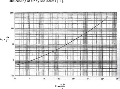 Figure 2.5 shows the correlated data of a number of investigators for heating 