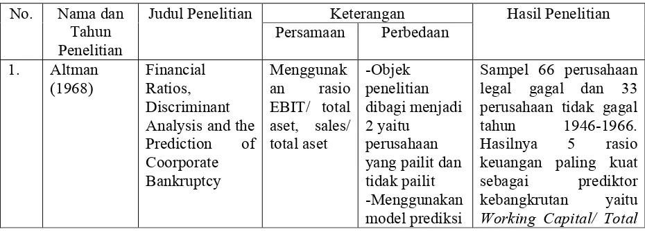 Tabel 2.1 Persamaan dan Perbedaan Peneliti dengan Peneliti Terdahulu
