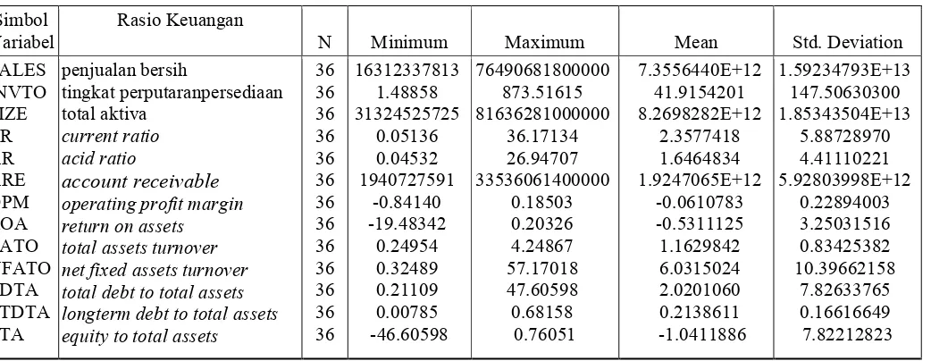 Tabel 4.5 Statistik Deskriptif Model Laba
