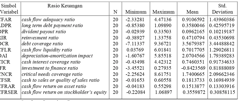 Tabel 4.6 Statistik Deskriptif Model Arus Kas