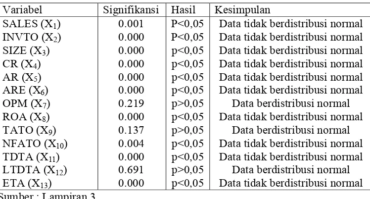 Tabel 4.8 Uji Normalitas Data Rasio Keuangan Model Laba Setelah Transformasi