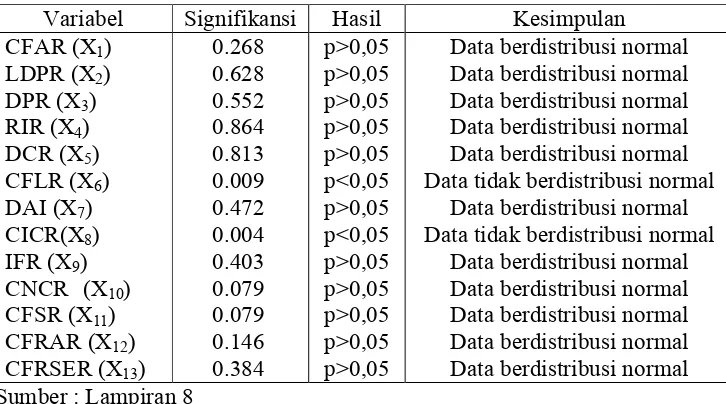 Tabel 4.9 Uji Normalitas Data Rasio Keuangan Model Arus Kas