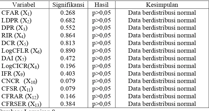 Tabel 4.10 Uji Normalitas Data Rasio Keuangan Model Arus Kas Setelah Transformasi
