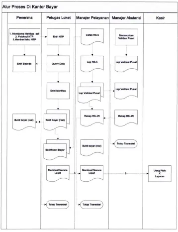 Gambar 3.1  Flow Map Alur Proses Kantor Bayar 