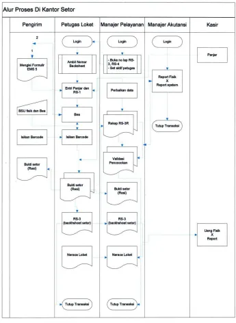 Gambar 3.2  Flow Map Alur Proses Kantor Setor 