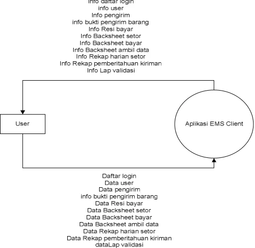 Gambar 3.3 Diagram Konteks 
