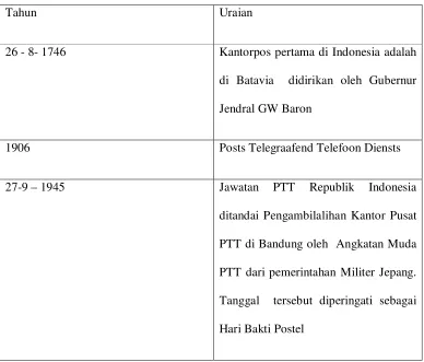 Tabel 2.2 Sejarah Instansi 