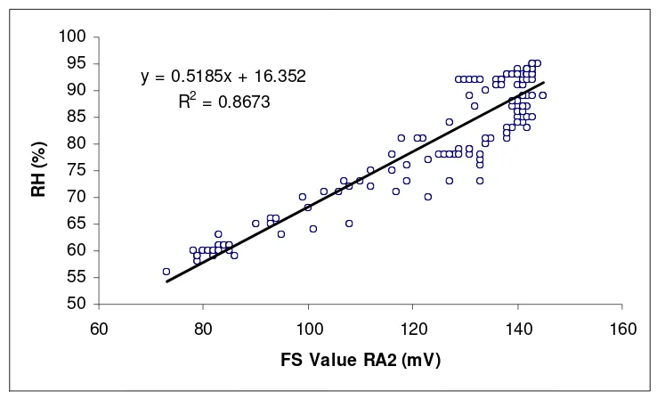 Gambar 19. Grafik Kalibrasi RH 