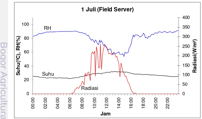 Gambar 21. Grafik Hasil Pemantauan Field Server (1 Juli 2009) 