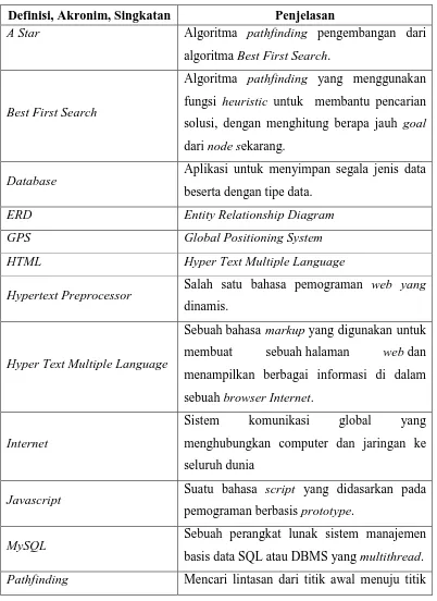 Tabel 1.1 Definisi, Akronim, dan Singkatan 