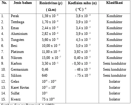 Tabel 9.1 Resistivitas dan Koefisien suhu Beberapa Bahan.