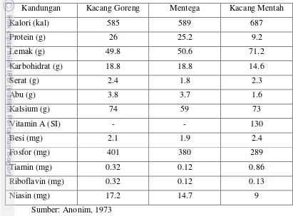 Tabel 2. Nilai Gizi Kacang Tanah untuk Setiap 100 Gram Bahan 