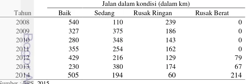Tabel 1 : Kondisi jalan provinsi di Provinsi Banten 