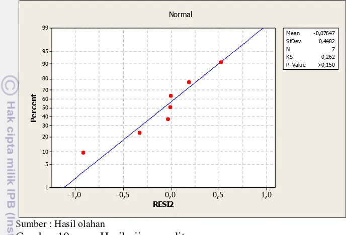 Tabel 7  Uji multikolinearitas 