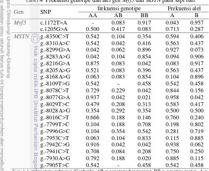 Tabel 4  Frekuensi genotipe dan alel gen Myf5 dan MSTN pada sapi bali 