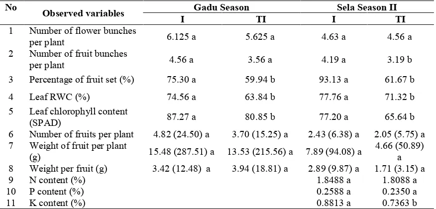 Table 1. Differences in the effect of drip irrigation (I) and without drip irrigation (TI) on a variety ofvariables observed on the season and Sela Gadu II