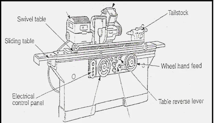 Figure 2.1: Plain Cylindrical Grinding Machine 