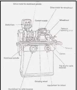 Figure 2.2: Universal Grinding Machine Showing Operating Controls  