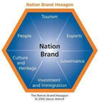 Korelasi Antara Identitas Nasional, Nation Branding dan Citera BangsaGambar 1.2 19 