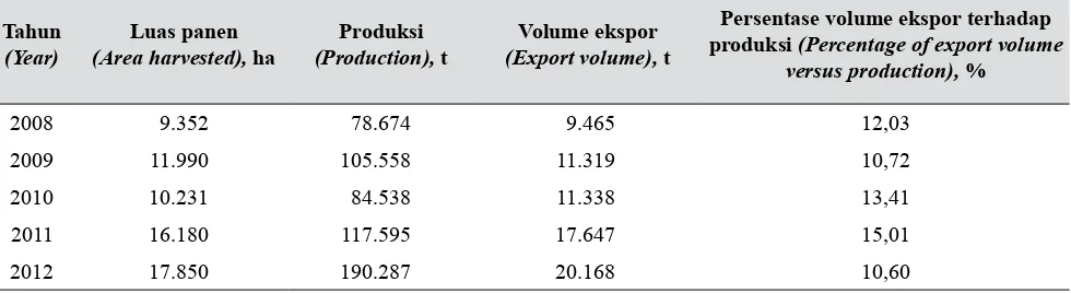 Tabel 1.  Luas panen, produksi, dan volume ekspor manggis Indonesia tahun 2008–2012 (Area harvested, production, and export volume of Indonesian mangosteen in 2008–2012)