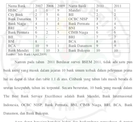 Table 1.1 Daftar Peringkat Bank dalam Kualitas pelayanan nasabah 