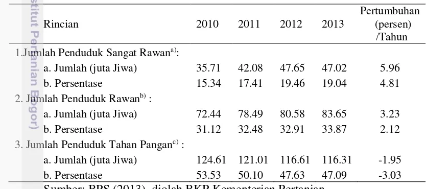 Tabel 1. Klasifikasi Penduduk Rawan Pangan Indonesia Tahun 2010 – 2013 
