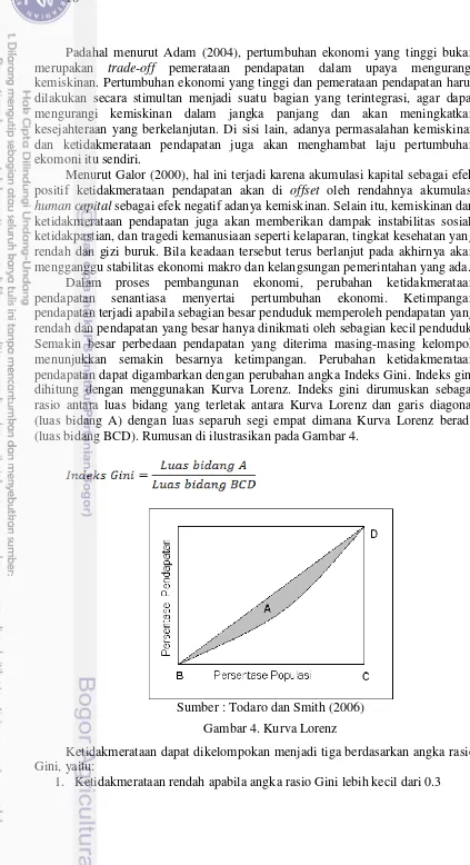 Gambar 4. Kurva Lorenz 