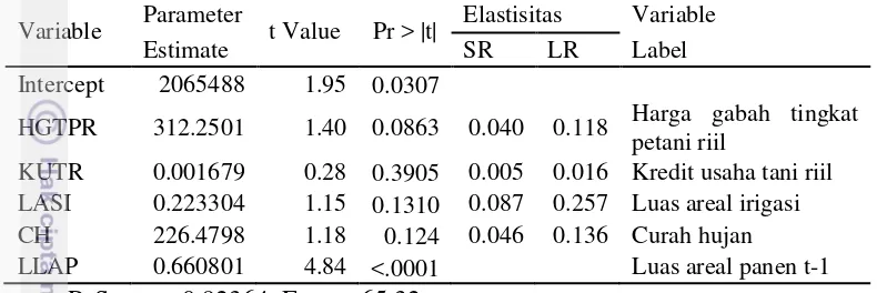 Tabel 4. Hasil Pendugaan Parameter Variabel Luas Areal Panen  