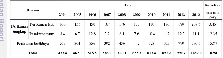 Tabel 1 Volume produksi perikanan di Provinsi Jawa Barat, tahun 2004-2013 (ribu ton) 