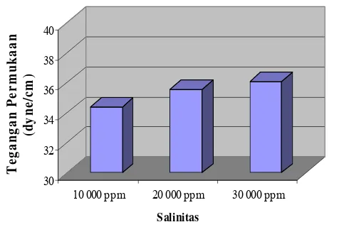 Gambar 13. Histogram nilai tegangan permukaan akibat pengaruh 