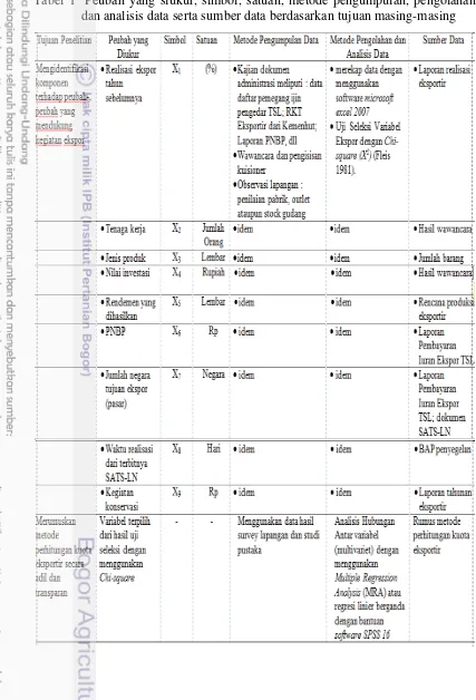 Tabel 1  Peubah yang siukur, simbol, satuan, metode pengumpulan, pengolahan 