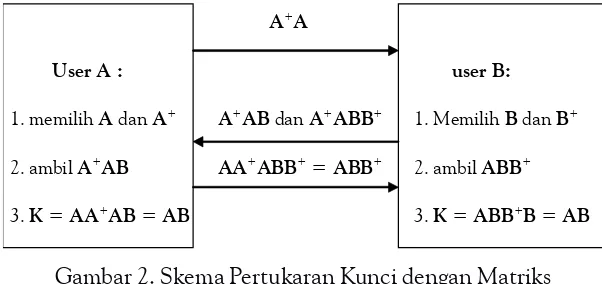 Gambar 2. Skema Pertukaran Kunci dengan Matriks