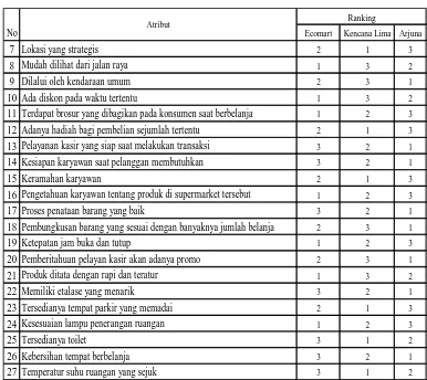 Tabel 6.1 Posisi Ecomart Dengan Pesaing (Lanjutan) 