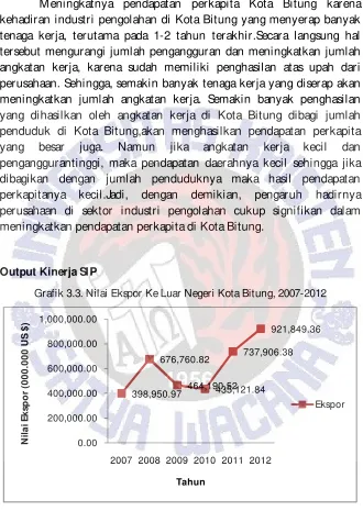 Grafik 3.3. Nilai Ekspor Ke Luar Negeri Kota Bitung, 2007-2012 