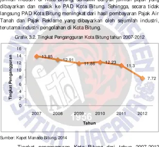 Grafik 3.2. Tingkat Pengangguran Kota Bitung tahun 2007-2012 