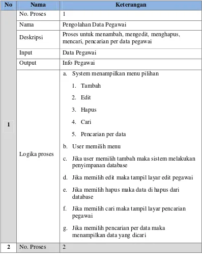 Tabel 3.1 Spesifikasi proses 