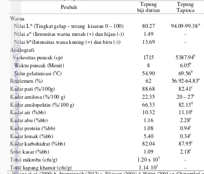 Tabel 2 Karakteristik tepung biji durian