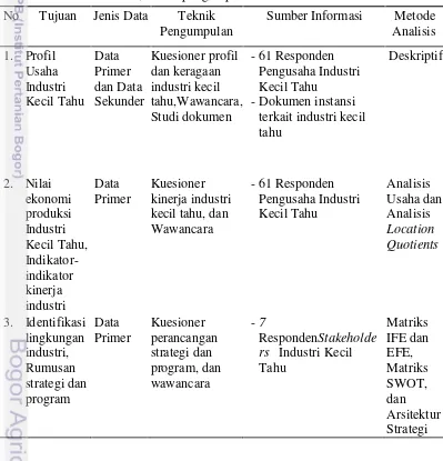 Tabel 4 Jenis, teknik pengumpulan dan alat analisis data