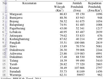 Tabel 9 Kepadatan penduduk menurut kecamatan di Kabupaten Tegal tahun 2013