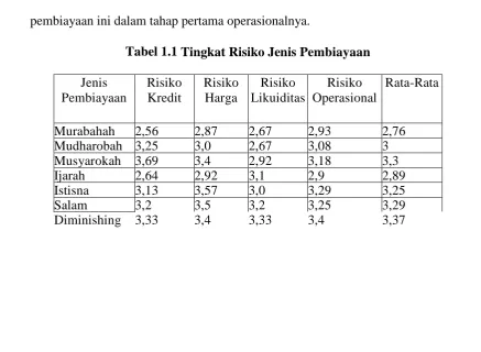 Tabel 1.1 Tingkat Risiko Jenis Pembiayaan 