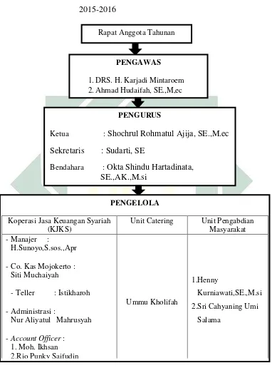 Gambar 3.1 Struktur Organisasi dan Personalia BMT MUDA Tahun 