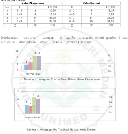 gambar histogram seperti gambar 3 dan gambar 4  berikut : 