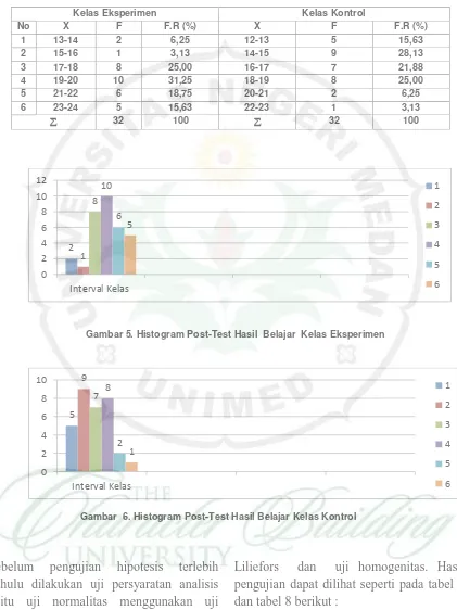 Gambar  6. Histogram Post-Test Hasil Belajar Kelas Kontrol 